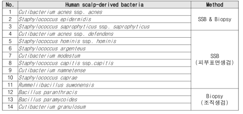두피 시료 채취방법별로 확보된 두피 유래 절대/통성 혐기성 미생물