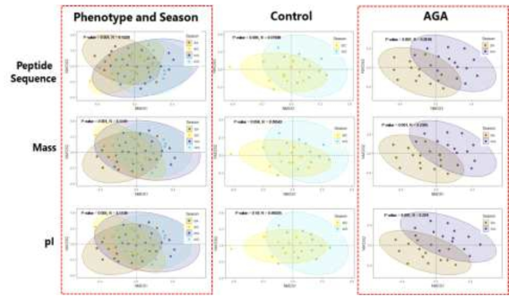 16,475개 펩타이드의 표현형과 계절에 따른 NMDS 통계 분석