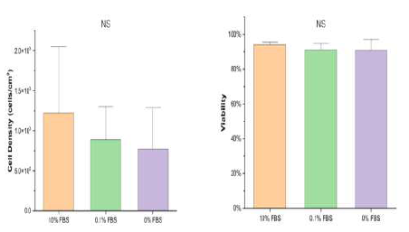 FBS 사용량에 따른 HaCaT의 cell density와 viability