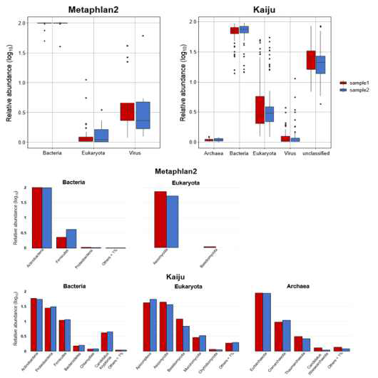 Metaphlan2와 Kaiju 분석 결과 비교