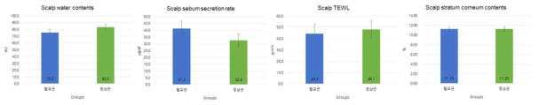 두피 수분량, 피지 분비량, 경피수분손실량, 및 각질량 측정결과