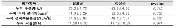 겨울 두피 기기 측정결과 (평균±표준오차)