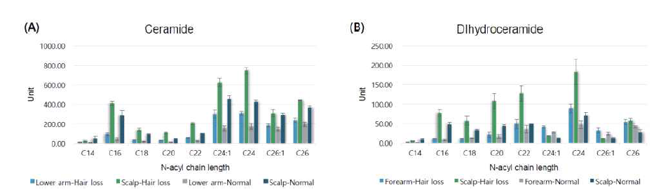 정상군 및 탈모군에서의 세라마이드 비교