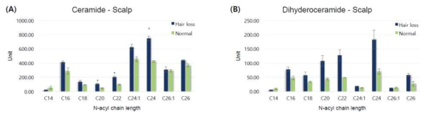 정상군 및 탈모군 두피에서의 세라마이드 비교
