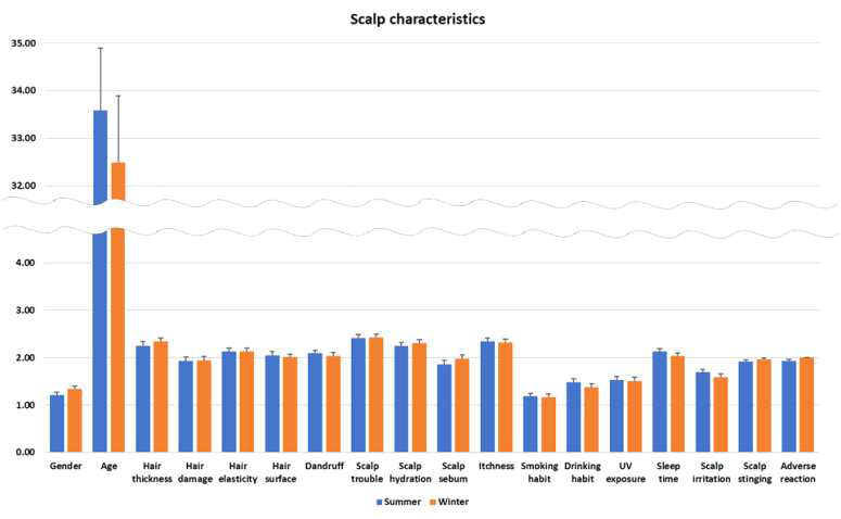 계절간 두피 특성 비교 Summer vs. Winter, Mann-Whitney U test, Significance: none