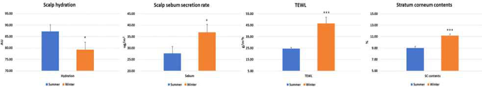 계절간 두피 기기 측정 결과 Summer vs. Winter, Mann-Whitney U test, Significance: Hydration, Sebum: *p<0.05, TEWL, SC: ***p<0.001