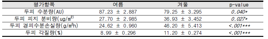 계절간 두피 기기 측정 결과 (평균±표준오차)