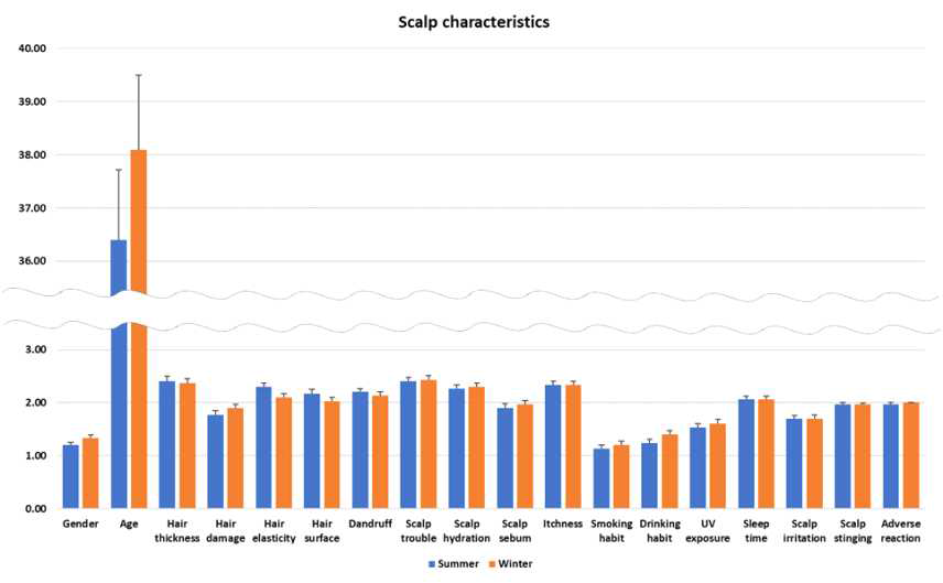 탈모군 내 계절간 두피 특성 비교 Summer vs. Winter, Mann-Whitney U test, Significance: none