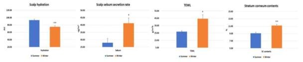탈모군 두피 기기 측정 결과 Alopecia Summer vs. Winter, Mann-Whitney U test, Significance: Hydration, SC: **p<0.01, Sebum, TEWL: *p<0.05