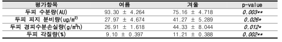 탈모군 두피 기기 측정 결과 (평균±표준오차)