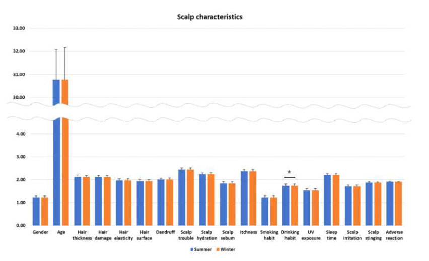정상군 내 계절간 두피 특성 비교 Normal Summer vs. Winter, Mann-Whitney U test, Significance: *p<0.05