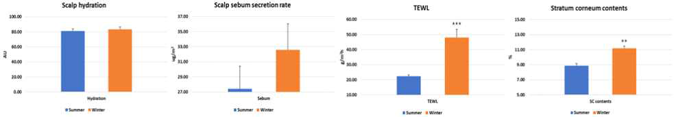 정상군 두피 기기 측정 결과 Normal Summer vs. Winter, Mann-Whitney U test, Significance: Hydration, Sebum: none, TEWL: ***p<0.001, SC: **p<0.01