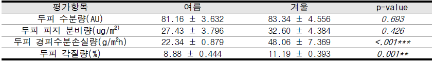 정상군 두피 기기 측정 결과 (평균±표준오차)