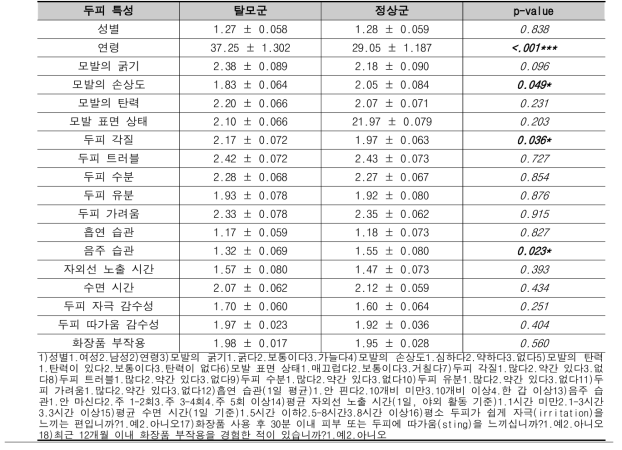 탈모 유무에 따른 두피 특성 비교(평균±표준오차)