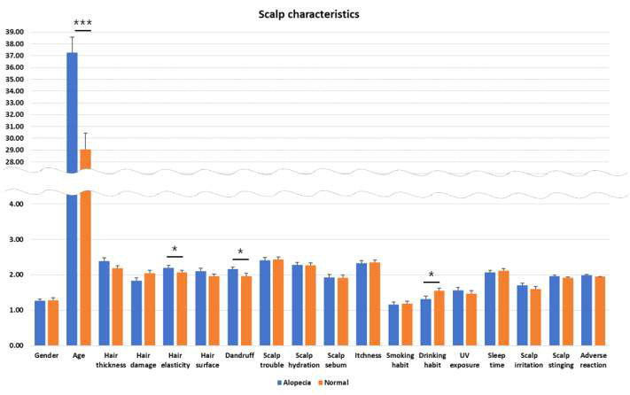 탈모 유무에 따른 두피 특성 비교 Alopecia vs. Normal, Mann-Whitney U test, Significance: Age: ***p<0.001, Hair damage, Dandruff, Drinking habit: *p<0.05