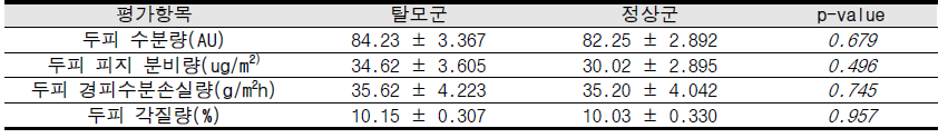 탈모 유무에 따른 두피 기기 측정 결과 (평균±표준오차)