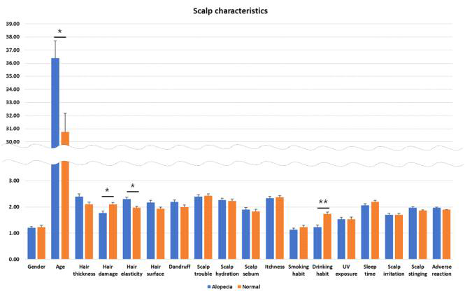 탈모 유무에 따른 두피 특성 비교 (여름) Summer Alopecia vs. Normal, Mann-Whitney U test, Significance: Age, Hair damage, Hair elasticity: *p<0.05, Drinking habit: **p<0.01