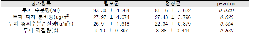 탈모 유무에 따른 두피 기기 측정 결과 (여름) (평균±표준오차)