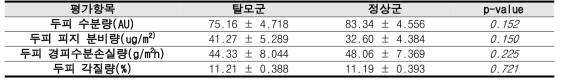 탈모 유무에 따른 두피 기기 측정 결과 (겨울) (평균±표준오차)