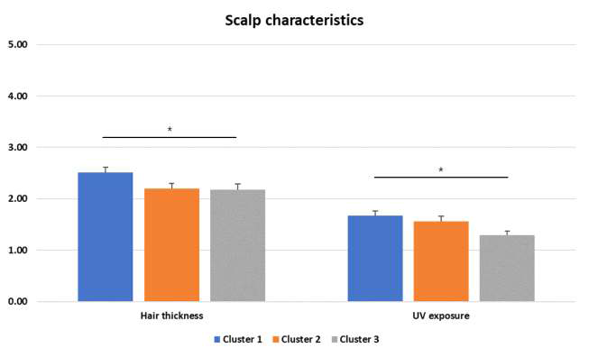 두피 표면 상재균 Cluster에 따른 두피 특성 Cluster 1 vs. Cluster 2 vs. Cluster 3, Kruskal-Wallis test, Hair thickness, UV exposure: *p<0.05, Post-hoc(Tukey’s test on the ranks), UV exposure: *p<0.05 (Cluster 1 vs. Cluster 3)