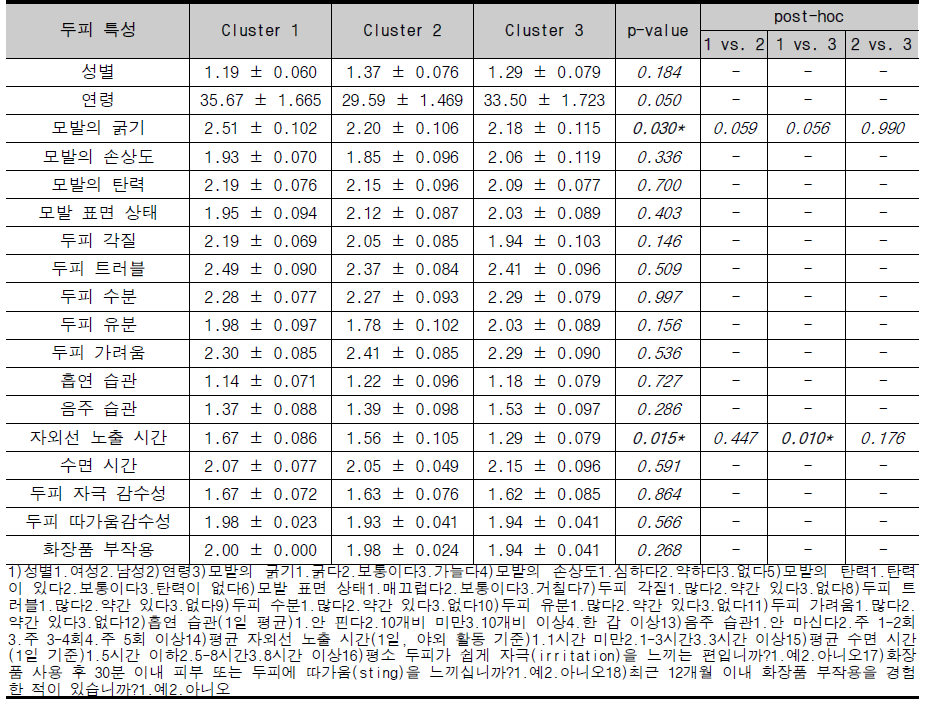 두피 표면 상재균 Cluster에 따른 두피 특성 (평균±표준오차)