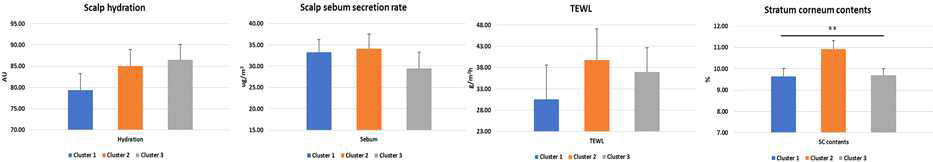 두피 표면 상재균 Cluster에 따른 두피 기기 측정 결과 Cluster 1 vs. Cluster 2 vs. Cluster 3, Kruskal-Wallis test, SC: **p<0.01, Post-hoc(Tukey’s test on the ranks), SC: **p<0.01 (Cluster 1 vs. Cluster 2, *p<0.05 (Cluster 1 vs. Cluster 3)