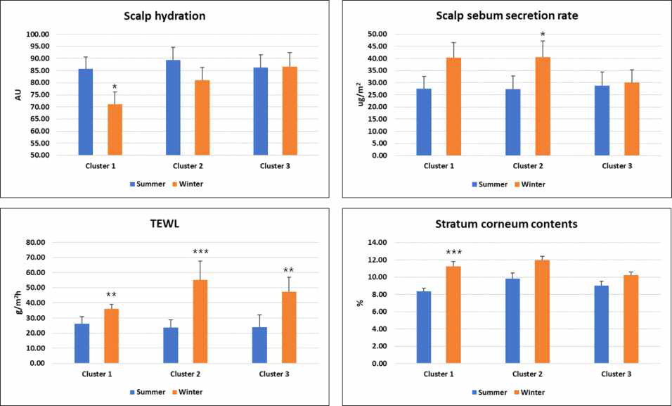 계절에 따른 두피 기기 측정 결과 (Cluster 1 & Cluster 2 & Cluster 3) Summer vs. Winter, Mann-Whitney U test