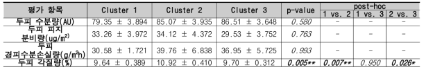 두피 표면 상재균 Cluster에 따른 두피 기기 측정 결과 (평균±표준오차)