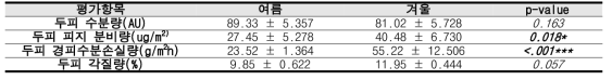 계절에 따른 두피 기기 측정 결과 (Cluster 2) (평균±표준오차)