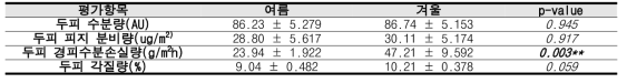 계절에 따른 두피 기기 측정 결과 (Cluster 3) (평균±표준오차)