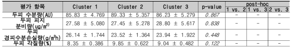 두피 표면 상재균 Cluster에 따른 두피 기기 측정 결과 (여름) (평균±표준오차)