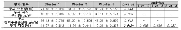 두피 표면 상재균 Cluster에 따른 두피 기기 측정 결과 (겨울) (평균±표준오차)