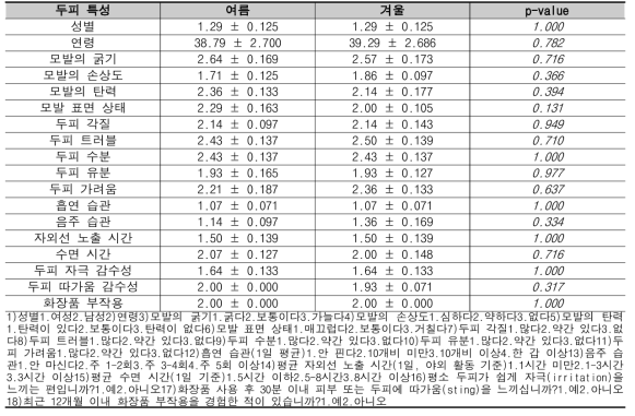 탈모군 내 중복 피험자의 계절간 두피 특성 비교 (평균±표준오차)