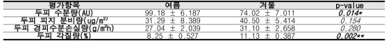 탈모군 내 중복 피험자의 계절간 두피 기기 측정 결과 (평균±표준오차)