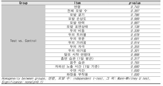 군간 동질성 검정 결과