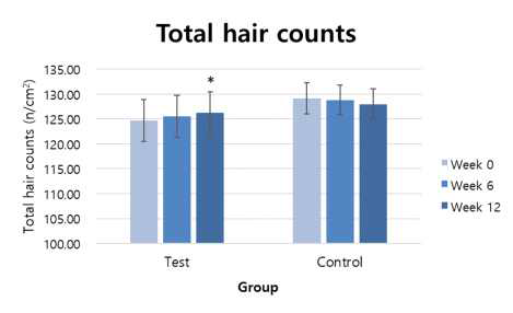 전체 모발 수 분석 결과 Week 0 vs. Week 6, Week 12, paired t-test, Significance: *p<0.05, Bar: Standard error