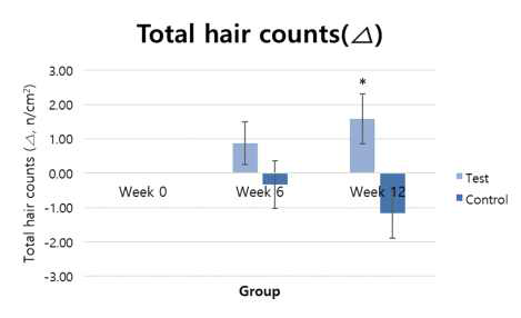 전체 모발 수 변화량(Δ) 분석 결과 Test vs. Control, Repeated measure ANOVA(post-hoc Bonferroni), Significance: *p<0.05, Bar: Standard error