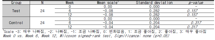 사진 촬영에 의한 전문가 평가 전후비교 결과