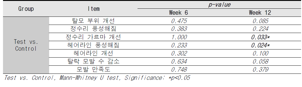 효능에 관한 설문평가 군간비교 결과