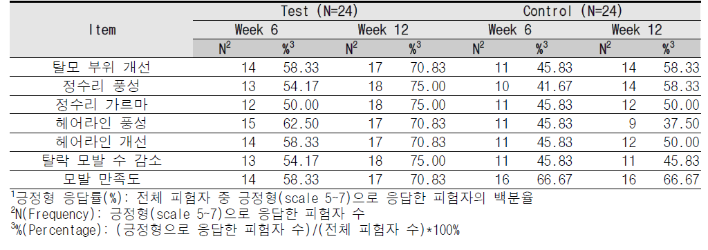 효능에 관한 설문평가 긍정형 응답률1