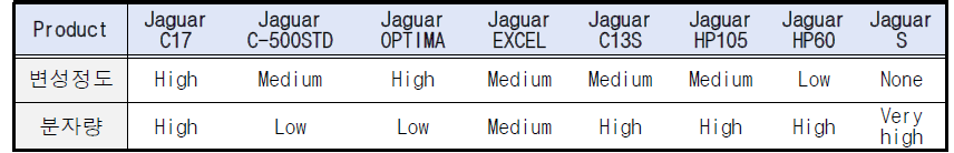 Jaguar의 변성정도 및 분자량