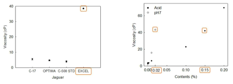 (A) Jaguar 종류에 따른 점도, (B) Carbomer 함량 및 pH에 따른 점도
