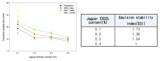 Jaguar EXCEL 함량에 따른 안정화된 피커링 에멀션의 액적 크기 및 ESI