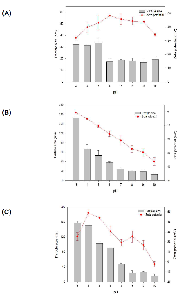 pH에 따른 Jaguar EXCEL(A), SNP(B), SNP＋Jaguar EXCEL중합체(C)의 크기 및 제타 포텐셜