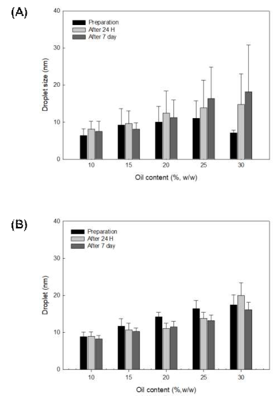 유상함량 증가에 따른 저장 중 피커링 에멀션의 액적 크기 (A)와 Jaguar EXCEL 을 첨가한 에멀션의 액적크기 (B)