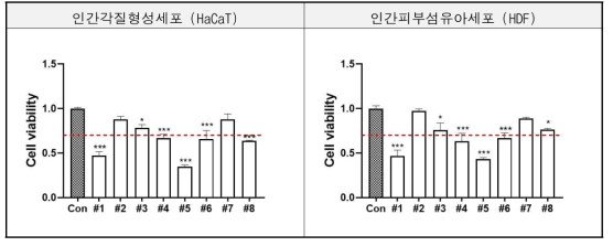 친환경 유화안정제의 세포 독성 평가