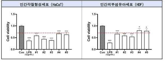 친환경 유화안정제의 세포 독성 평가