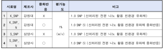 시험에 사용된 시험물질의 구분