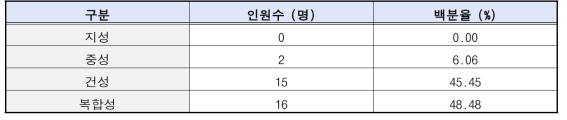 시험에 참여한 연구대상자 피부타입