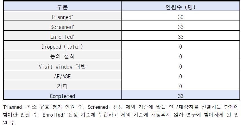 시험에 참여한 연구대상자 수